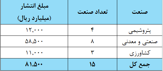 تأمین اعتبار 2.3 صنایع از بورس اوراق بهادار در سال 2