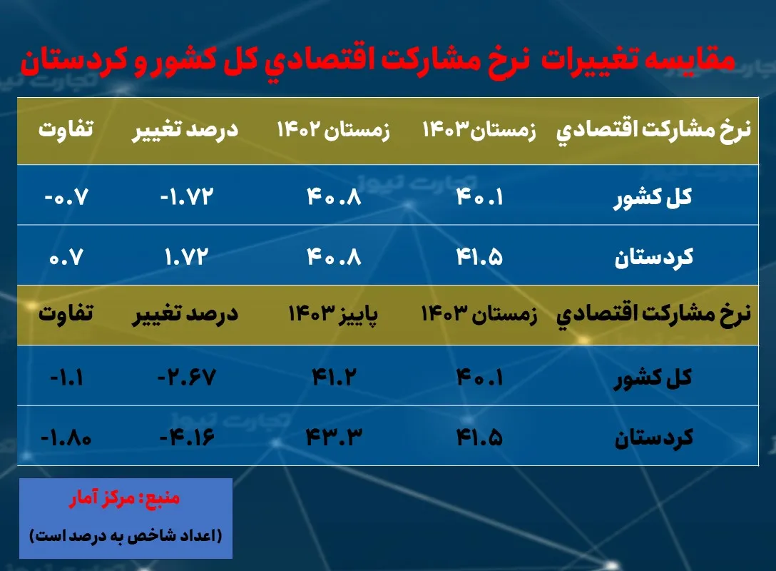 نرخ بیکاری