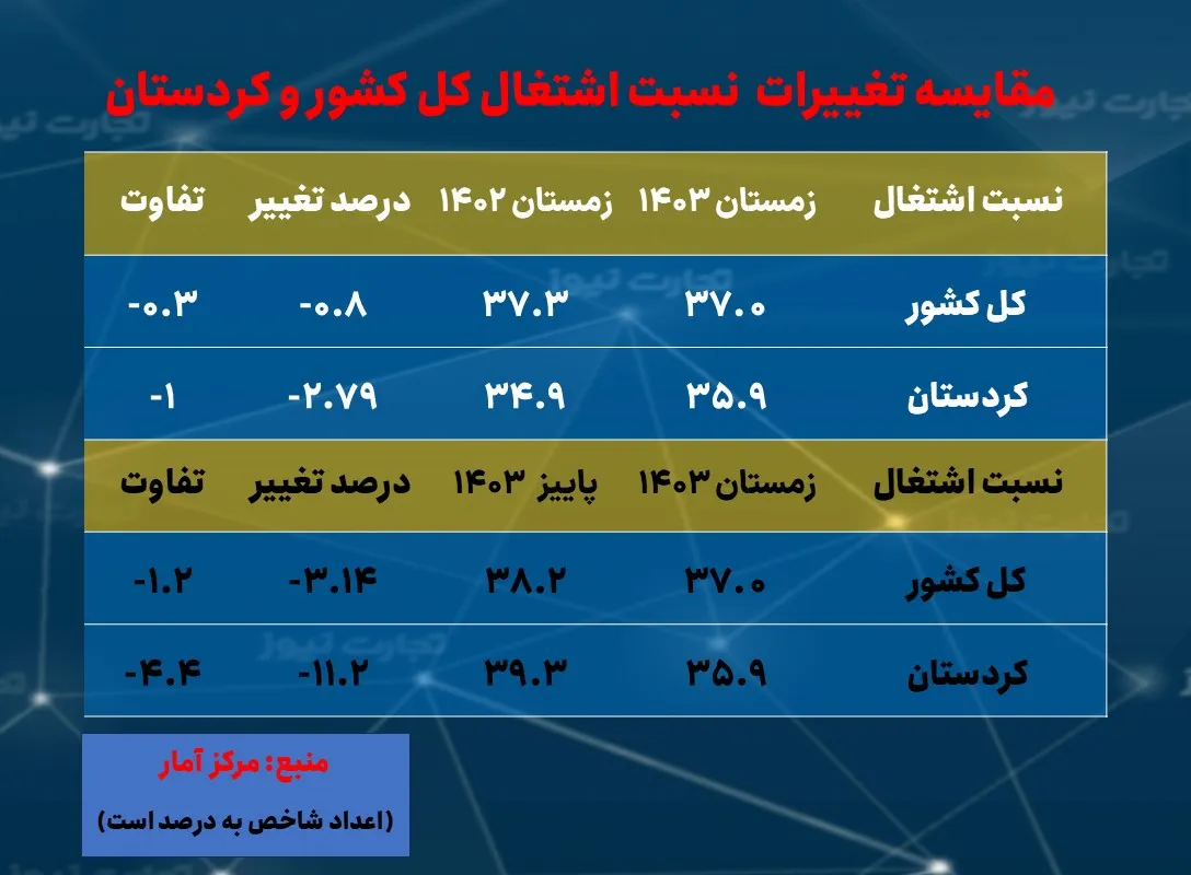 نرخ بیکاری