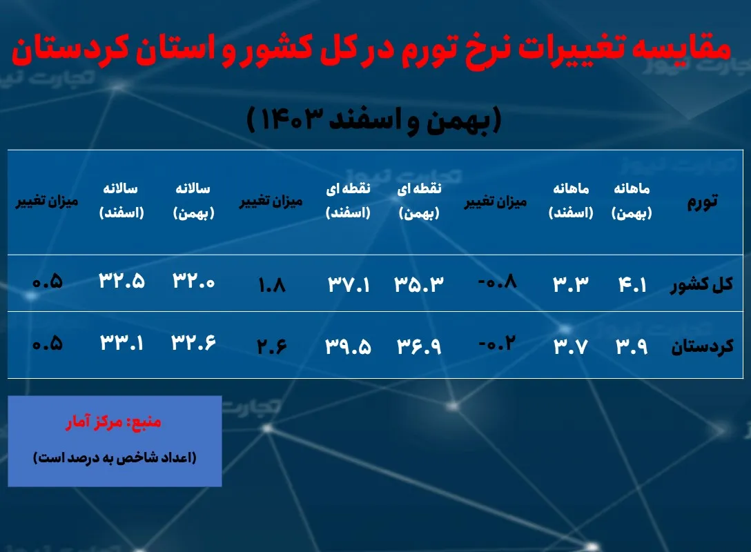تورم کردستان AK6807