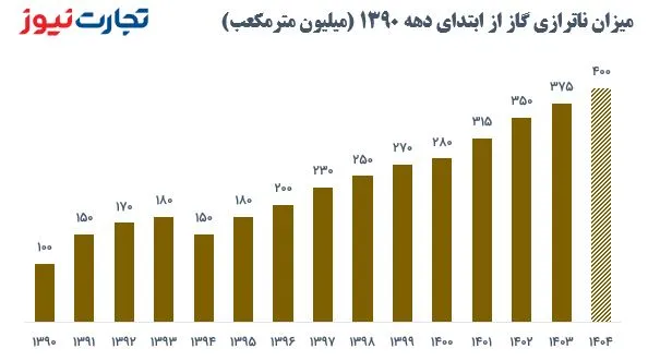 تولید فولاد. اختلال گاز 