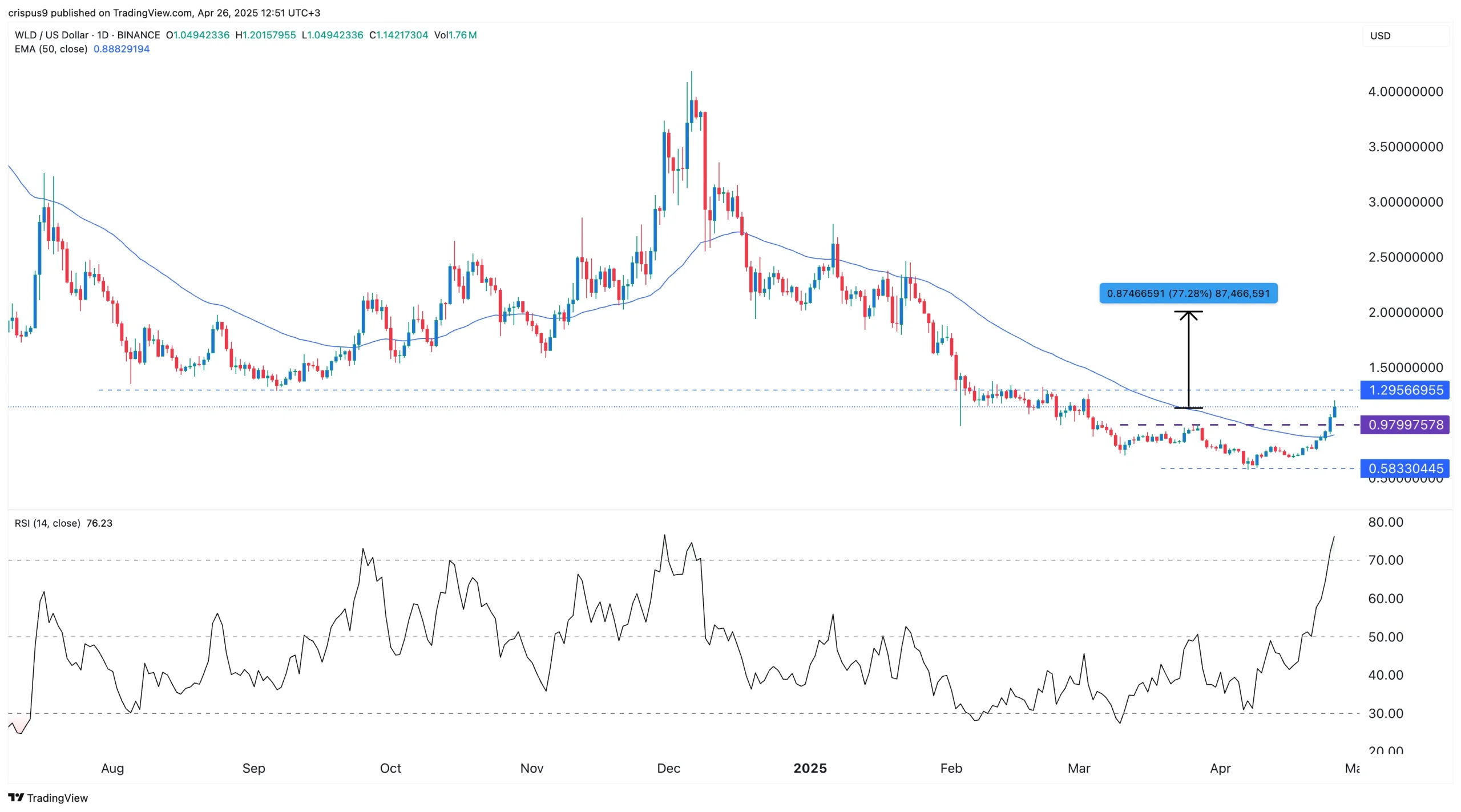 Worldcoin Price.png مقیاس