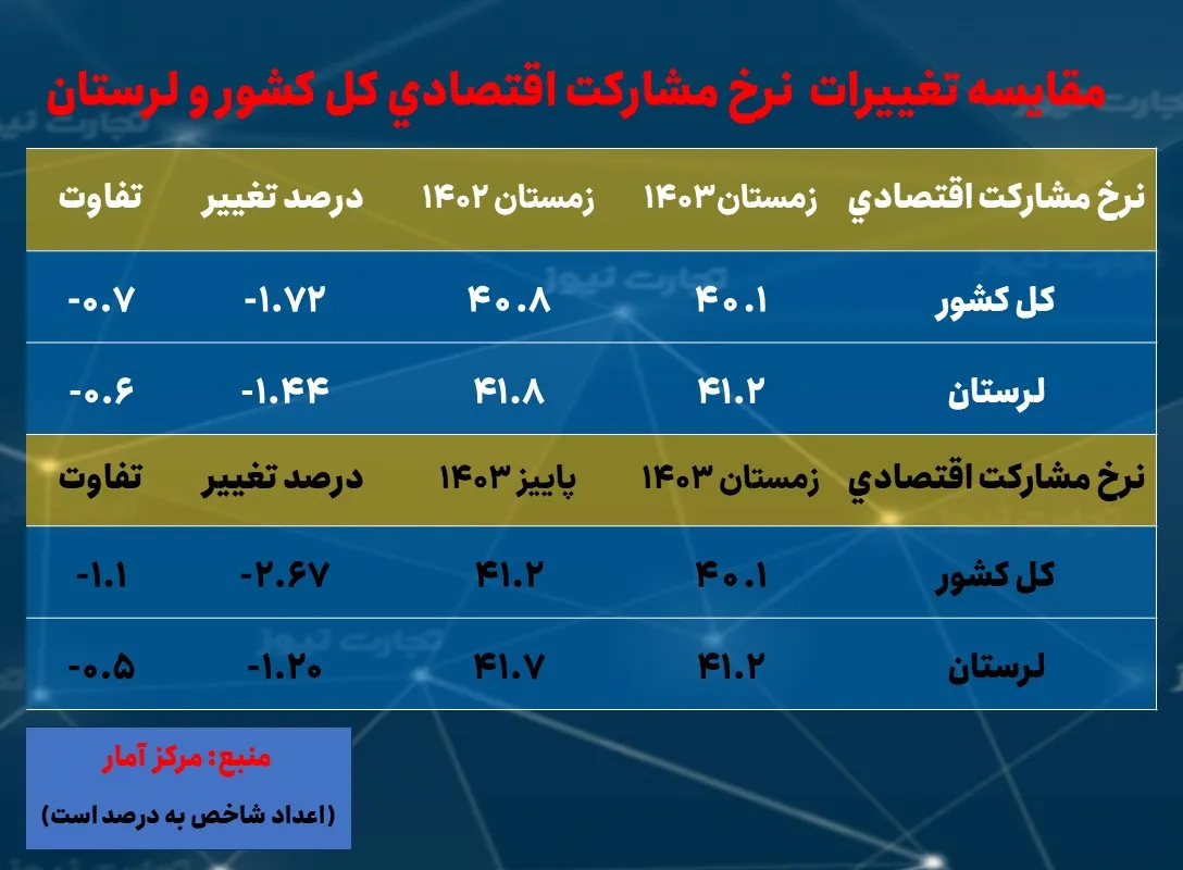 نرخ بیکاری