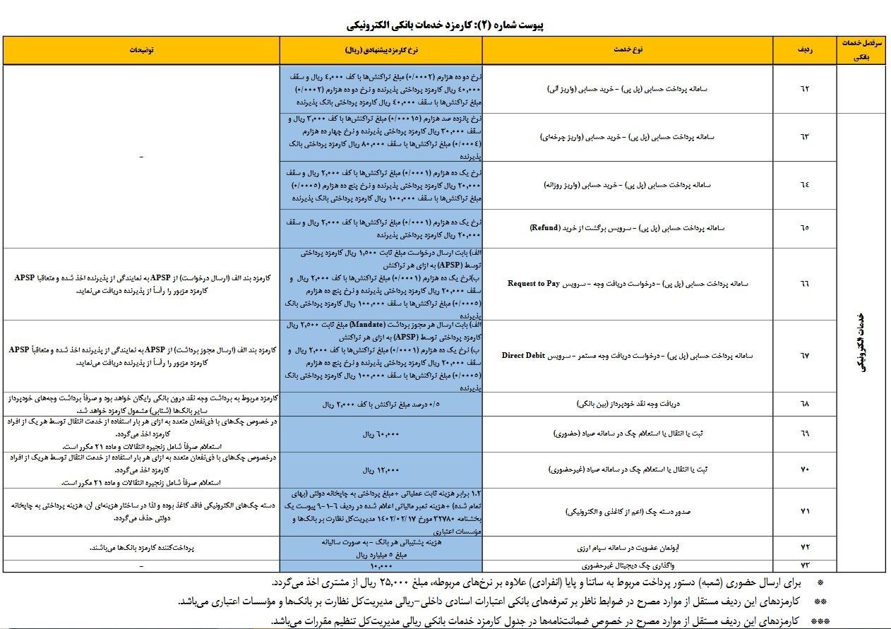 هزینه خدمات جدید بانکی اعلام شده است