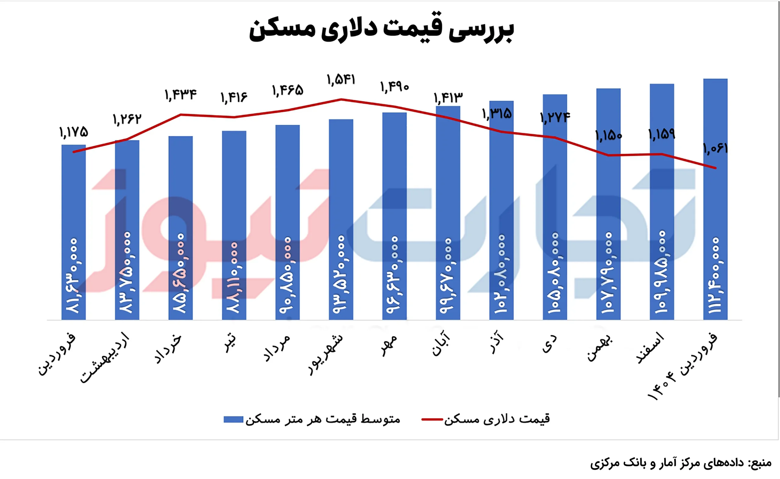قیمت املاک و مستغلات