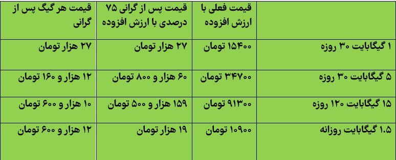 جدول 5 ٪ تأثیر در بسته های اینترنتی ؛ قیمت هر گیگ به 1 تا 2 هزار تومان جدول 5 ٪ تأثیر در بسته های اینترنتی ؛ قیمت هر گیگ به 1 تا 2 هزار تومان
