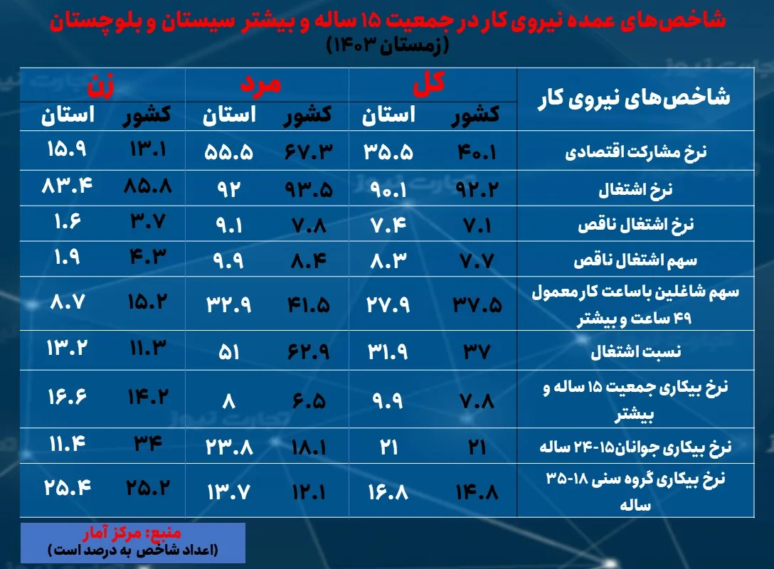 نرخ بیکاری