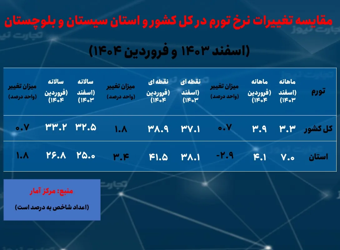 تورم سیستان و بلوتشستان فروردین 1404 AK9393