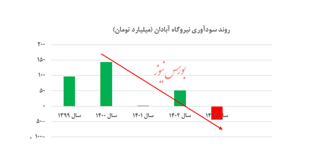 تبلور کاهش این کشور در صنعت برق کشور در نیروگاه های آبادان و Kohnuj