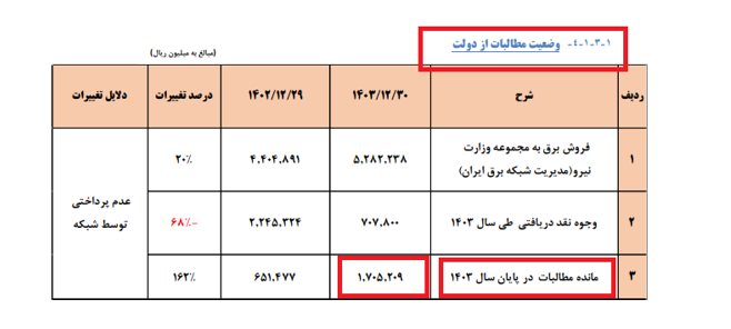 تبلور کاهش این کشور در صنعت برق کشور در نیروگاه های آبادان و Kohnuj