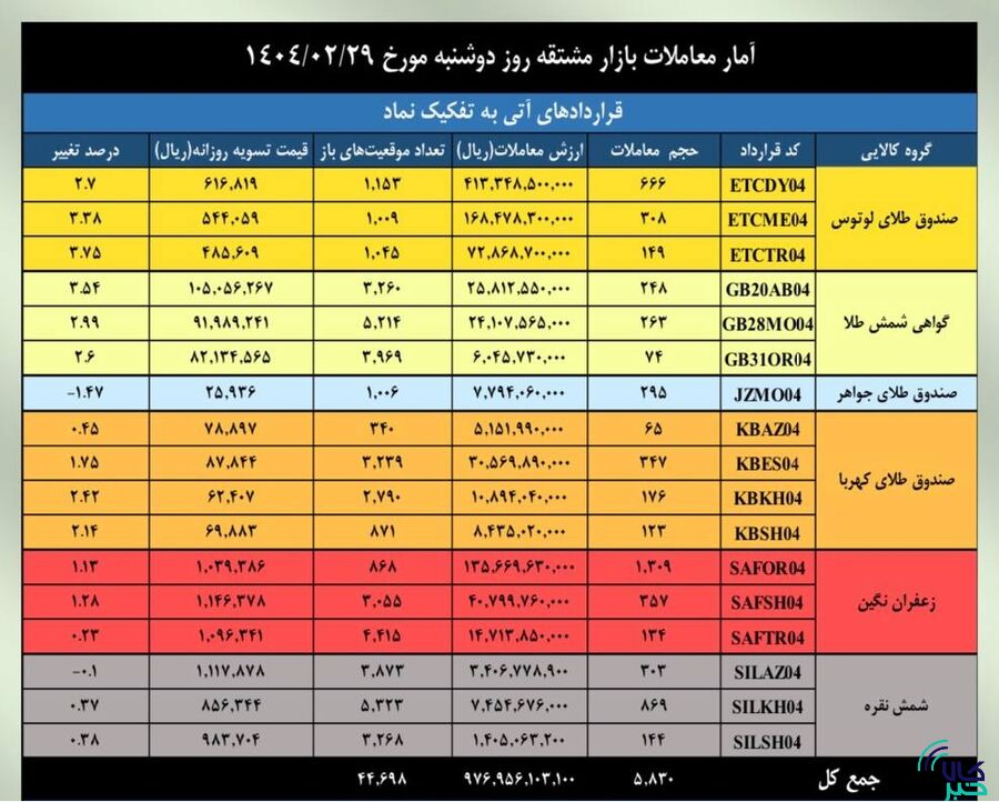 ارزش تجارت مشتق و مالی مبادله کالا به 4 رسید