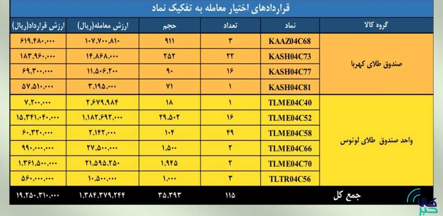 ارزش تجارت مشتق و مالی مبادله کالا به 4 رسید