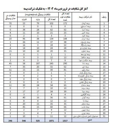 بیمه مرکزی جمهوری اسلامی ایران بیمه مرکزی ، اخبار شرکتهای بیمه ، 