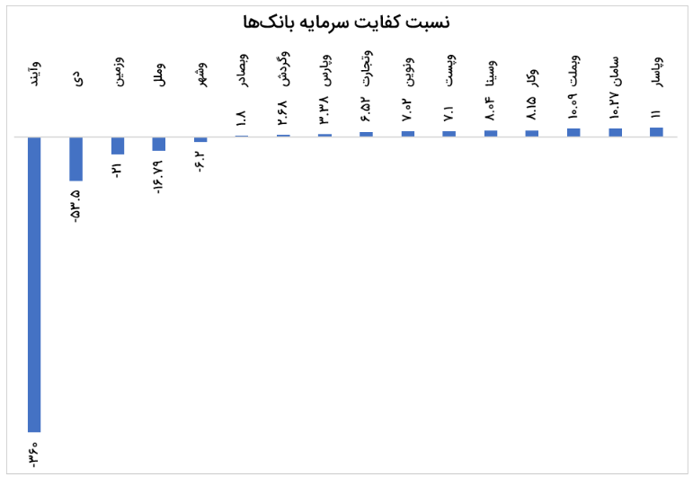 صلاحیت سرمایه گروه بانکی