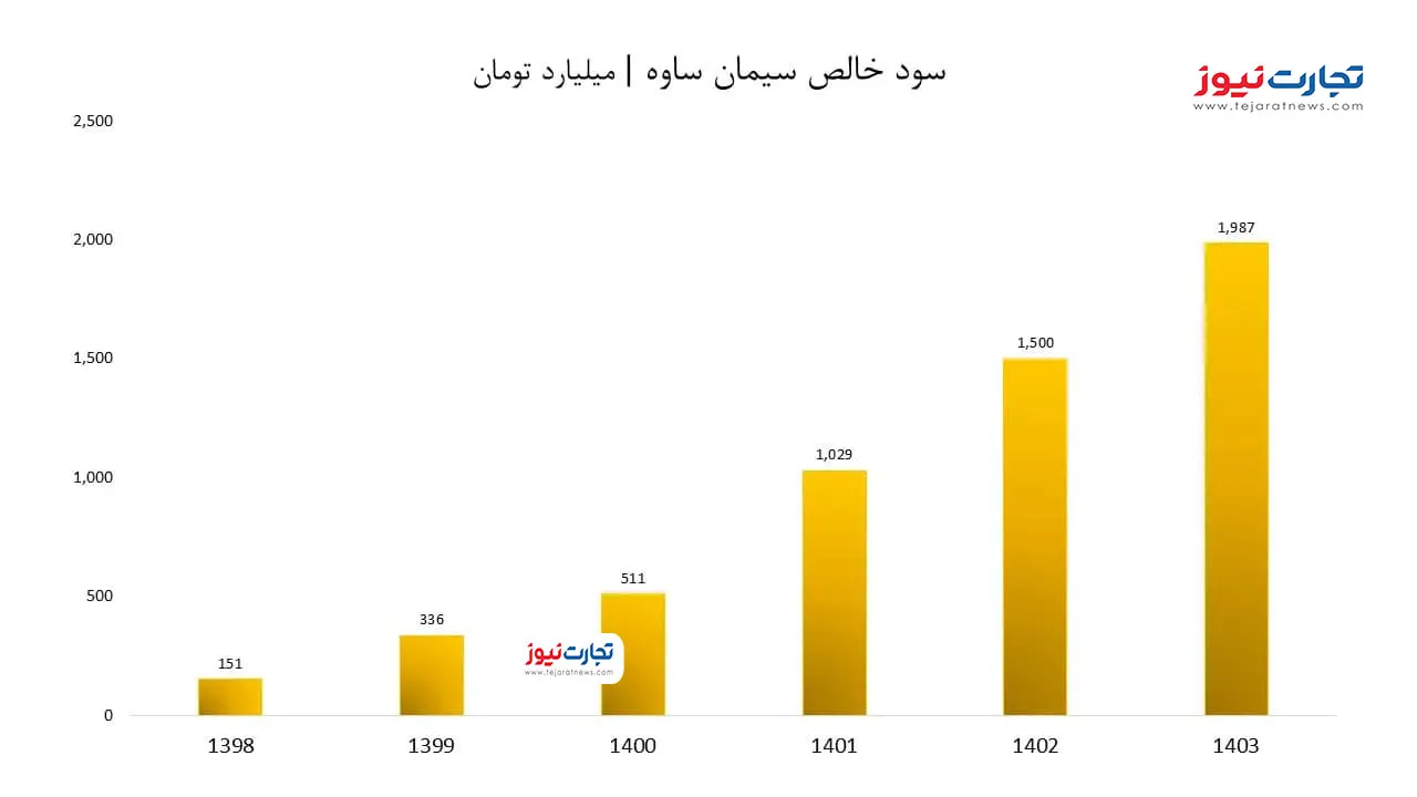 کپی سود خالص سیمان AK884 را کپی کنید