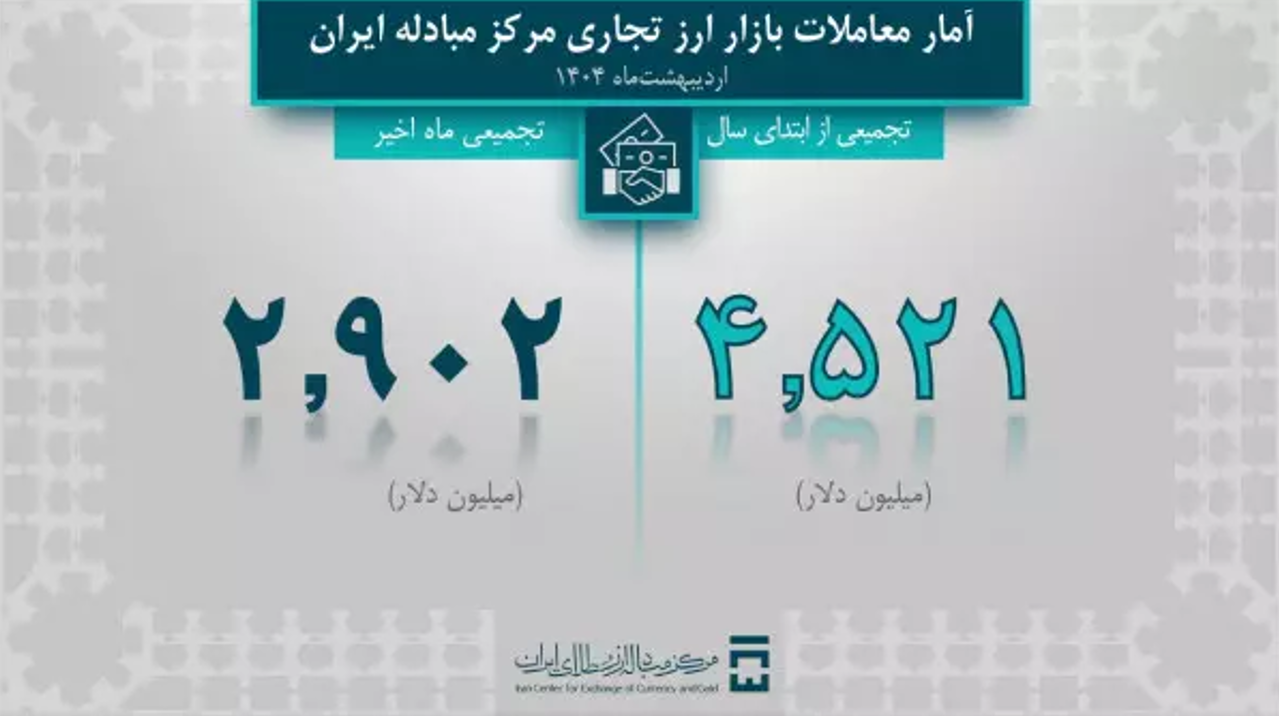 رشد 5 ٪ در حجم معاملات بازار برای ارزهای تجاری اردیبهشت ماه 1