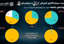 اولین گزینه بنگاه و خانوار برای سرمایه‌گذاری کجاست؟ | بازارهای مالی جذاب‌ترند