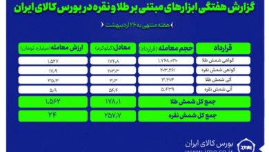 معامله ۴۳۵ کیلوگرم شمش طلا و نقره در بورس کالا