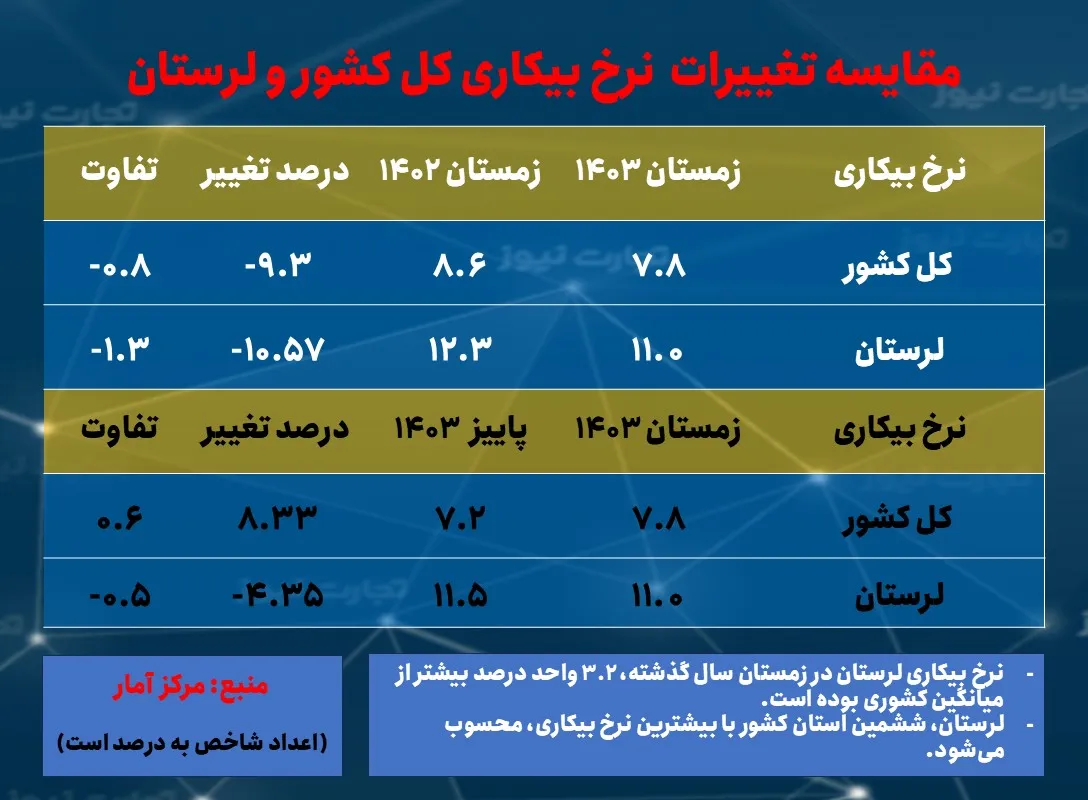 نرخ بیکاری