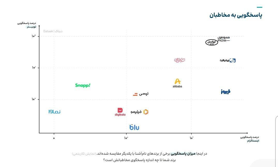 اولین همراهی ؛ پاسخ برتر برند در شبکه های اجتماعی