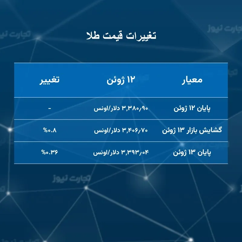 تغییرات قیمت طلا