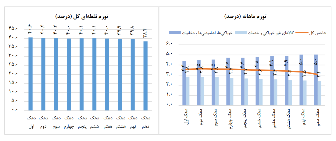 تورم از ژوئن