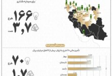 تأمین مالی ۸۹ طرح با ارزشی بیش از ۲۱ هزار میلیارد ریال در سال ۱۴۰۳