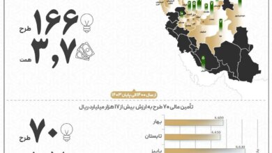 تأمین مالی ۸۹ طرح با ارزشی بیش از ۲۱ هزار میلیارد ریال در سال ۱۴۰۳