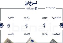 قیمت دلار و یورو در مرکز مبادله ایران؛ شنبه ۱۷ خرداد 1404