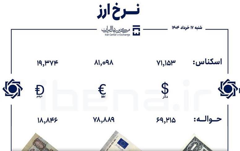 قیمت دلار و یورو در مرکز مبادله ایران؛ شنبه ۱۷ خرداد 1404