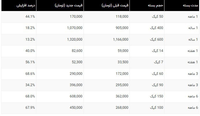 اینترنت ایرانسل تا 5 ٪ گران بود