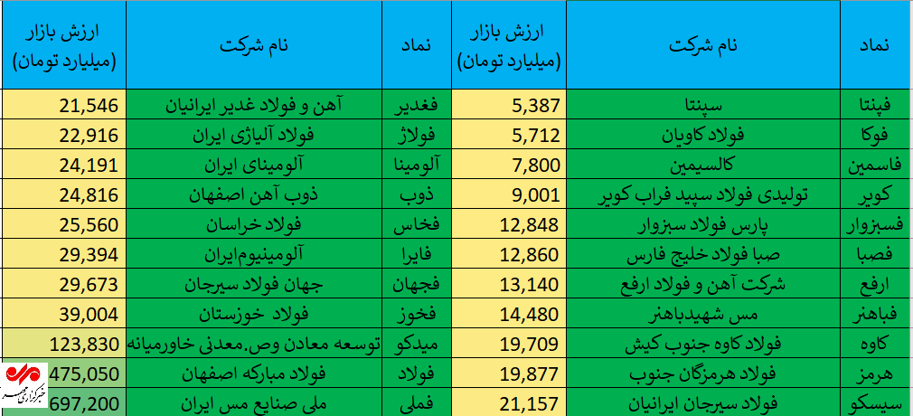 عملکرد سهام صنعت اصلی فلزات پس از بازگشایی سهام