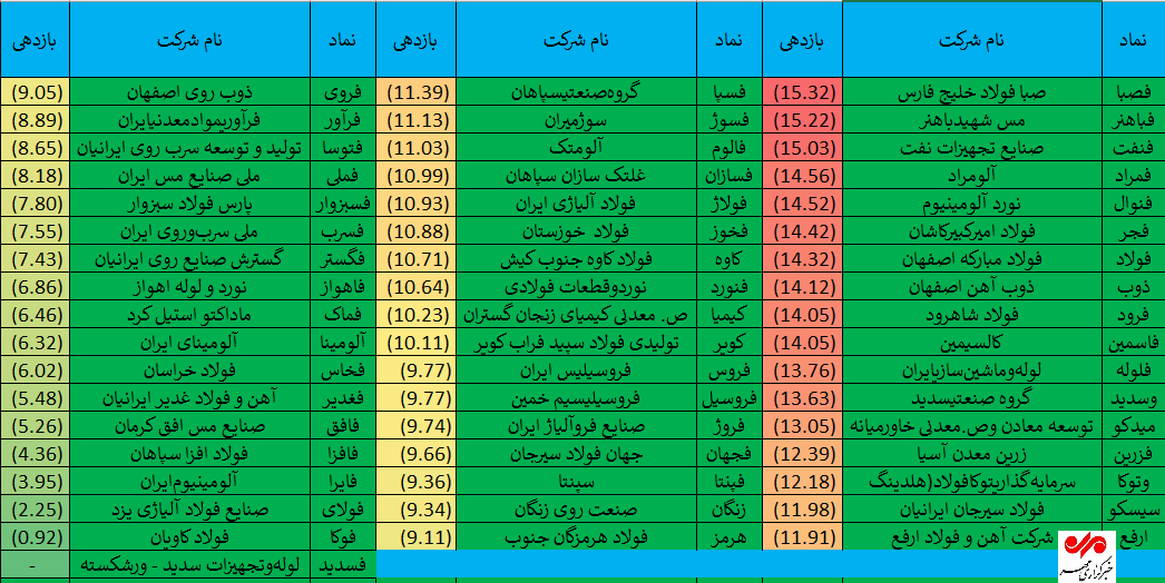 عملکرد سهام صنعت اصلی فلزات پس از بازگشایی سهام