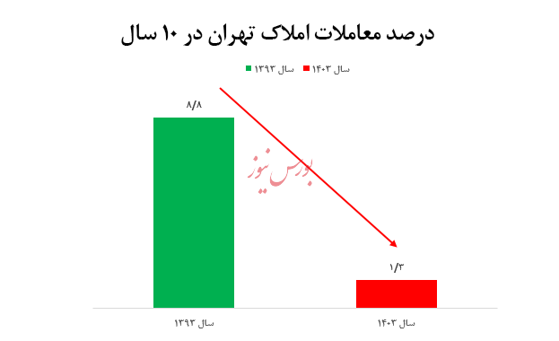 با آغاز مهاجرت معکوس تهران: