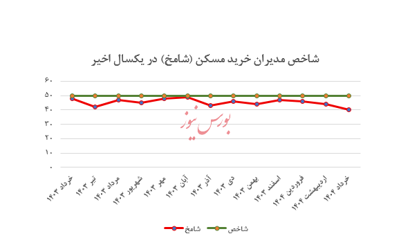 با آغاز مهاجرت معکوس تهران: