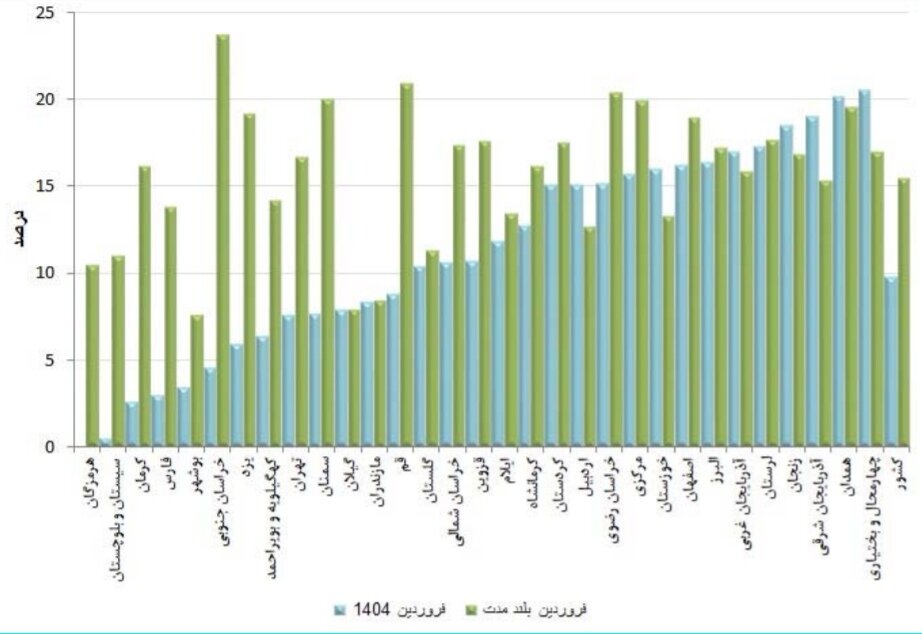 آسیب بارندگی در 4 استان کشور / فروردین تنها 1.5 درصد از سال آب را تأمین کرد