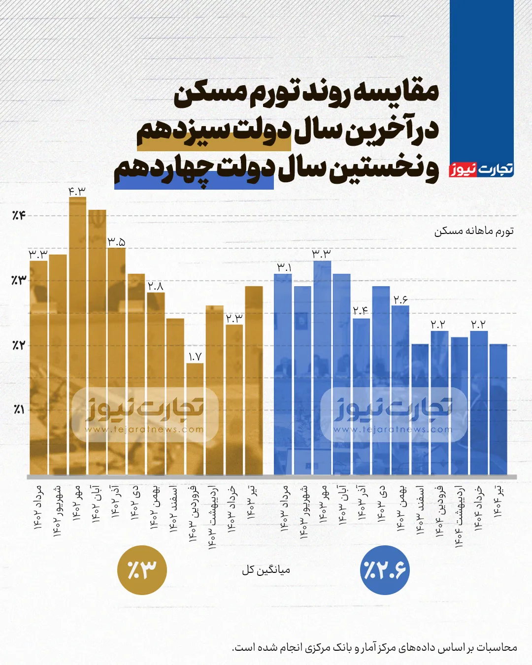 دولت پزشکی برای ساخت و ساز مسکن