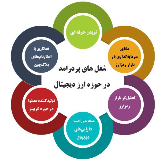 مشاغل ارز دیجیتال