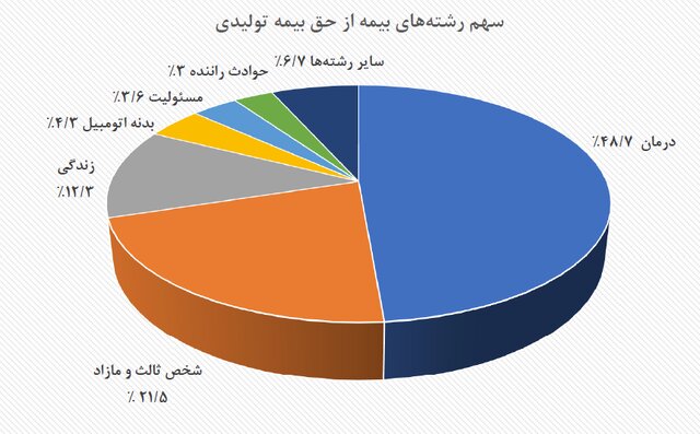 5 ٪ سهم خودروها از بازار بیمه پیشرو در بیمه درمانی