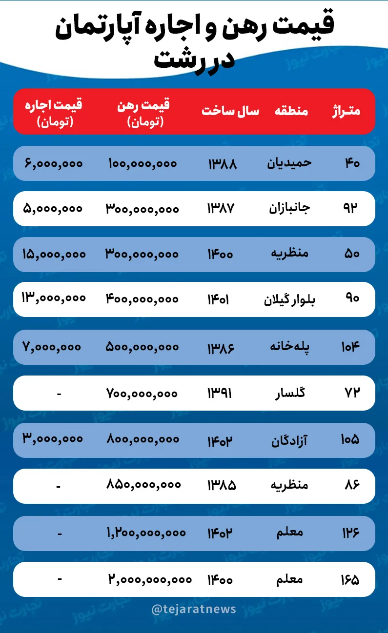 قیمت خانه در رشت