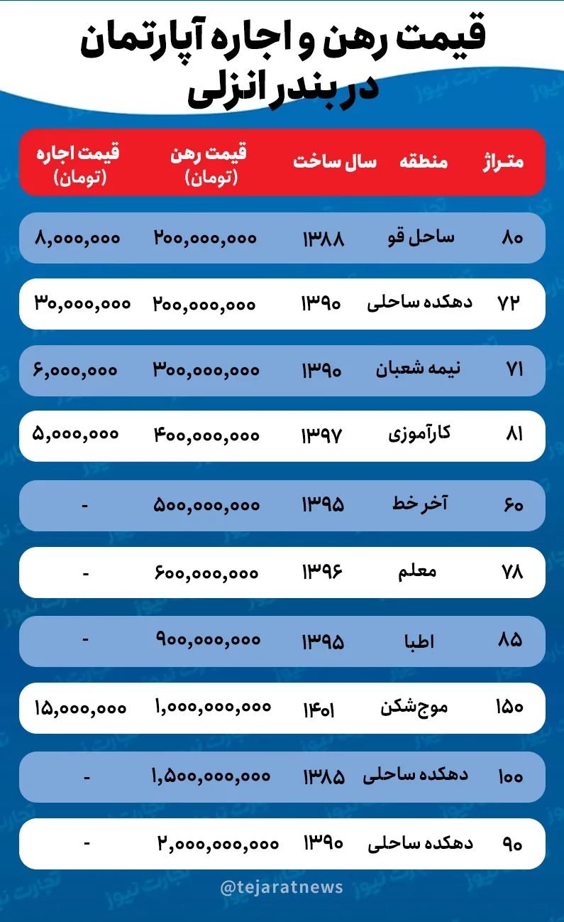 قیمت خانه در بندر انزالی