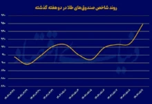 افزایش قیمت طلا در بازارهای داخلی با سرعتی بیشتر از بازار جهانی