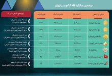 بازخوانی تاریخی حباب بورس سال ۹۹