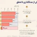 شکاف ۱۸۹ هزار واحدی بین تخصیص اسمی و ساخت واقعی مسکن ملی