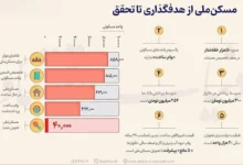 شکاف ۱۸۹ هزار واحدی بین تخصیص اسمی و ساخت واقعی مسکن ملی