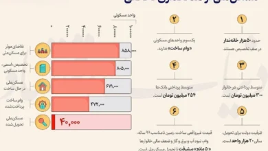 شکاف ۱۸۹ هزار واحدی بین تخصیص اسمی و ساخت واقعی مسکن ملی