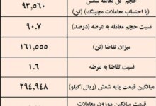 نتیجه معاملات شمش فولادی در بورس کالا/بیشترین حجم شمش عرضه شده متعلق به «کچاد»