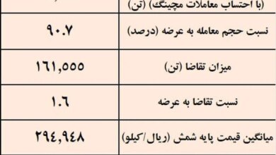 نتیجه معاملات شمش فولادی در بورس کالا/بیشترین حجم شمش عرضه شده متعلق به «کچاد»