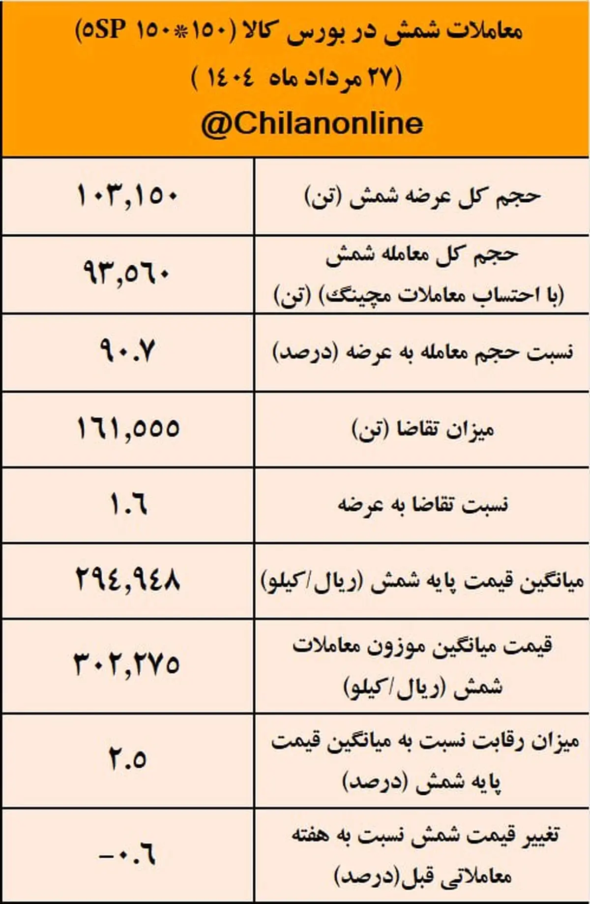 نتیجه معاملات شمش فولادی در بورس کالا/بیشترین حجم شمش عرضه شده متعلق به «کچاد»