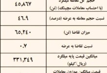 نتیجه معاملات میلگرد در بورس کالا/ فخاس در صدر عرضه کنندگان
